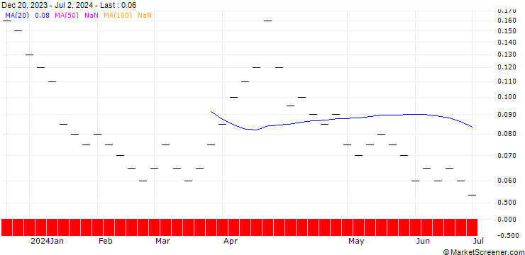 Chart ZKB/CALL/BARRICK GOLD CO./25/0.2/27.01.25