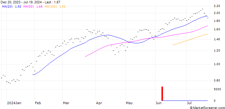 Chart ZKB/CALL/S&P 500/5000/0.0025/27.06.25