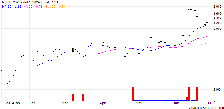 Chart ZKB/CALL/BROADCOM/1500/0.005/27.01.25