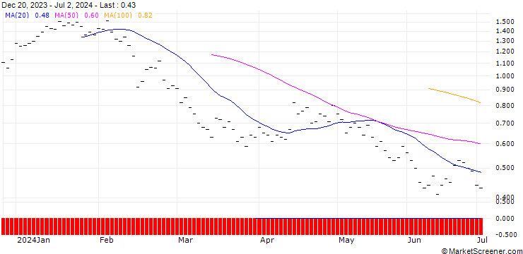 Chart ZKB/PUT/COINBASE GLOBAL A/170/0.025/27.01.25