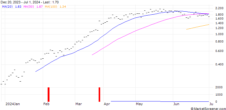 Chart JB/CALL/ACCN INDUPAR/29/0.25/20.12.24