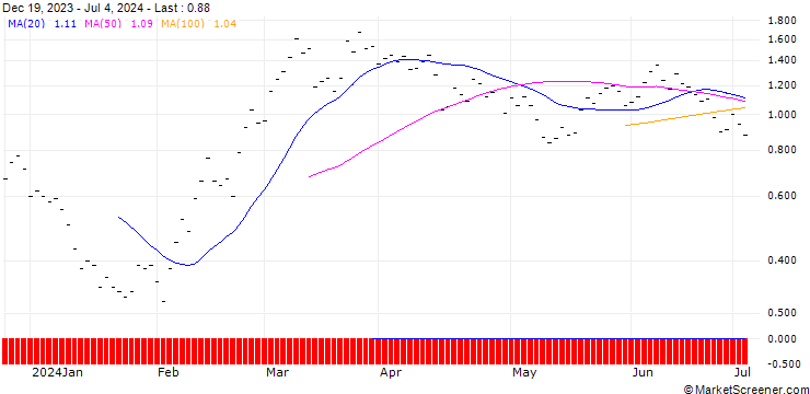 Chart JB/CALL/COINBASE GLOBAL A/190/0.0133/21.03.25