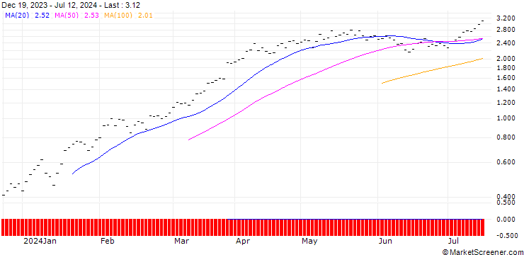 Chart JB/CALL/ACCN INDUPAR/26.5/0.25/20.12.24