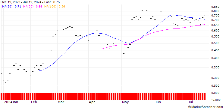 Chart JB/CALL/ALCON AG/70/0.05/21.03.25