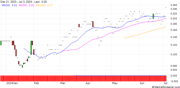 Chart JP MORGAN/CALL/BANK OF AMERICA/45/0.1/20.06.25