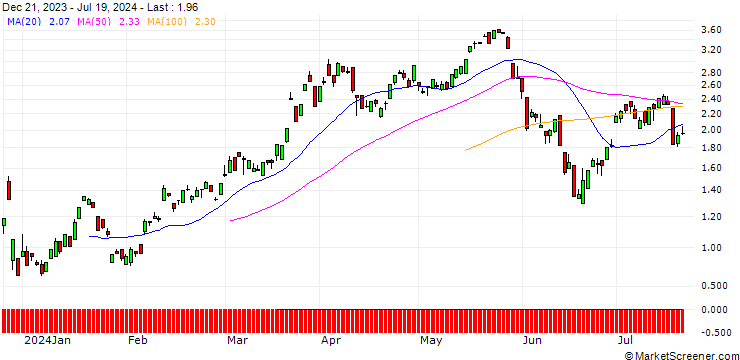 Chart JP MORGAN/CALL/EUR/CHF/0.95/100/20.12.24