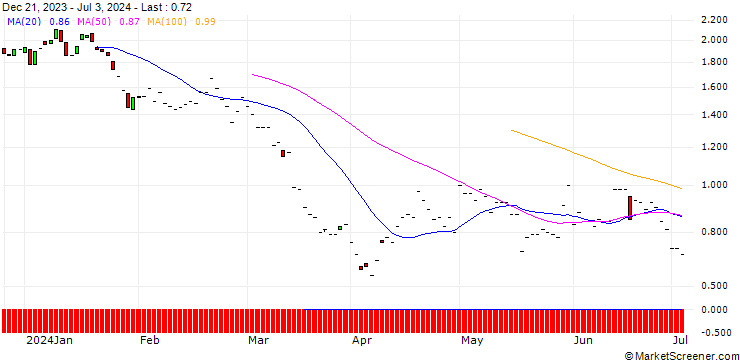 Chart JP MORGAN/PUT/VALERO ENERGY/130/0.1/20.06.25