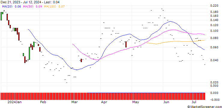 Chart JP MORGAN/CALL/ALCOA/54/0.1/20.09.24