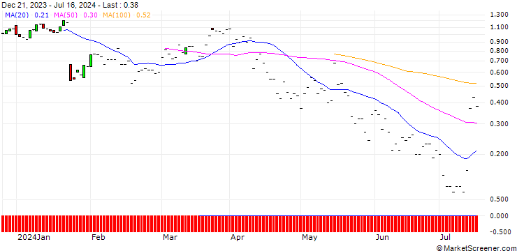 Chart JP MORGAN/CALL/D.R. HORTON/185/0.1/17.01.25