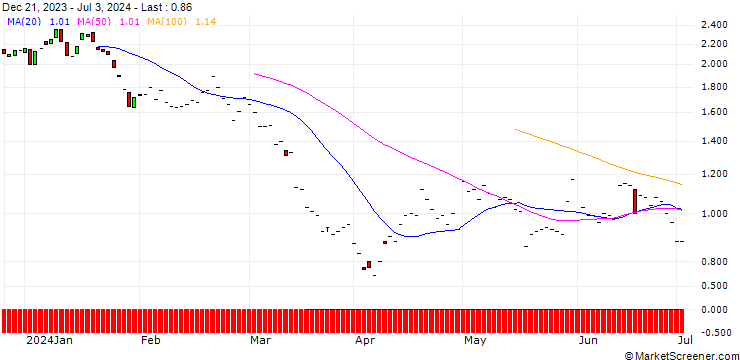 Chart JP MORGAN/PUT/VALERO ENERGY/135/0.1/20.06.25
