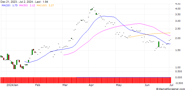 Chart JP MORGAN/CALL/VALERO ENERGY/160/0.1/20.06.25
