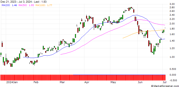 Chart JP MORGAN/CALL/EUR/CHF/0.96/100/21.03.25