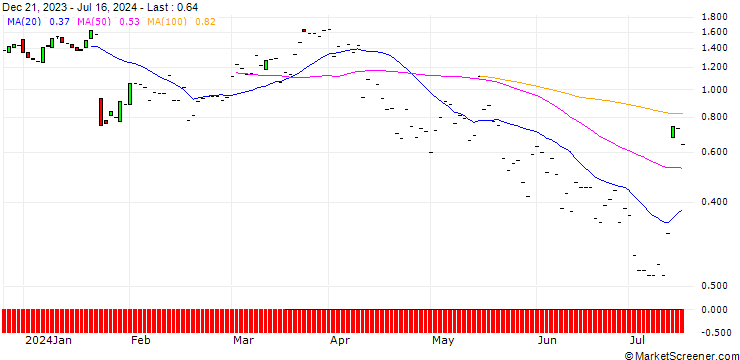 Chart JP MORGAN/CALL/D.R. HORTON/165/0.1/15.11.24