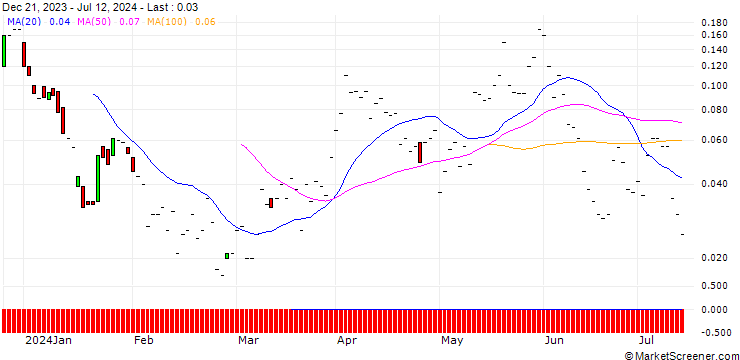Chart JP MORGAN/CALL/ALCOA/56/0.1/20.09.24