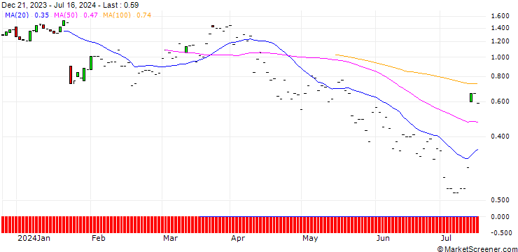 Chart JP MORGAN/CALL/D.R. HORTON/175/0.1/17.01.25