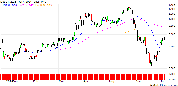 Chart JP MORGAN/CALL/EUR/CHF/0.98/100/20.09.24