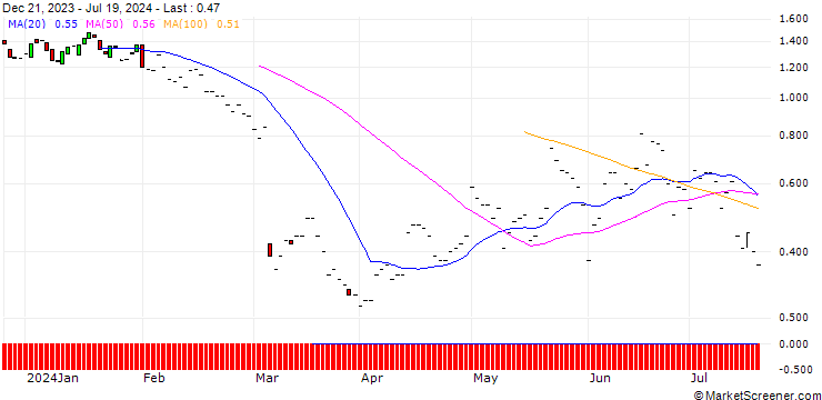 Chart JP MORGAN/PUT/TARGET CORP/140/0.1/15.11.24