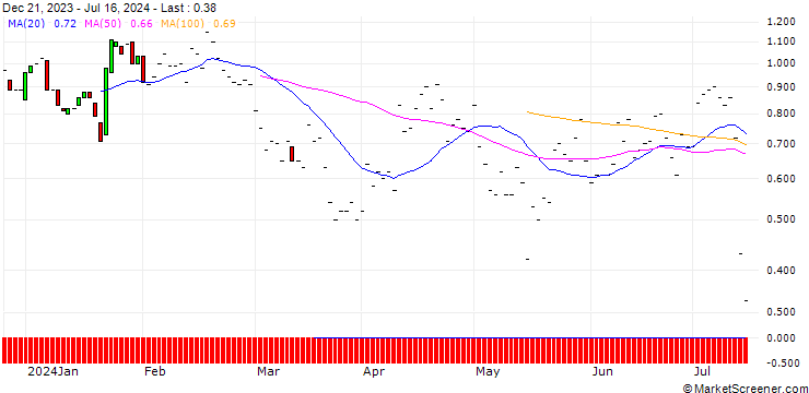 Chart JP MORGAN/PUT/D.R. HORTON/135/0.1/15.11.24