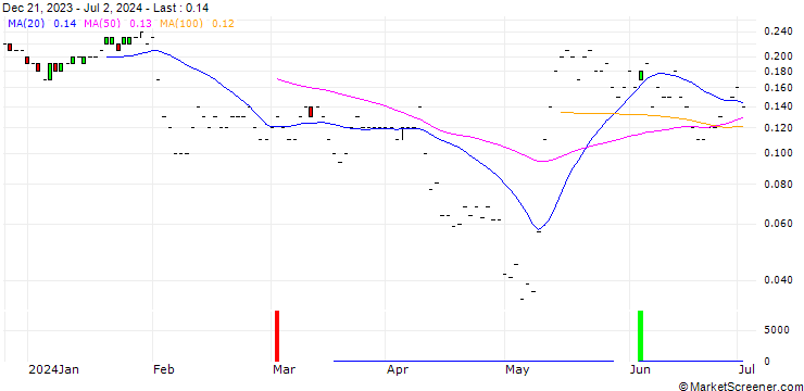 Chart JP MORGAN/CALL/GEN DIGITAL/26/0.1/20.09.24