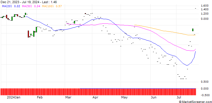 Chart JP MORGAN/CALL/D.R. HORTON/175/0.1/15.11.24