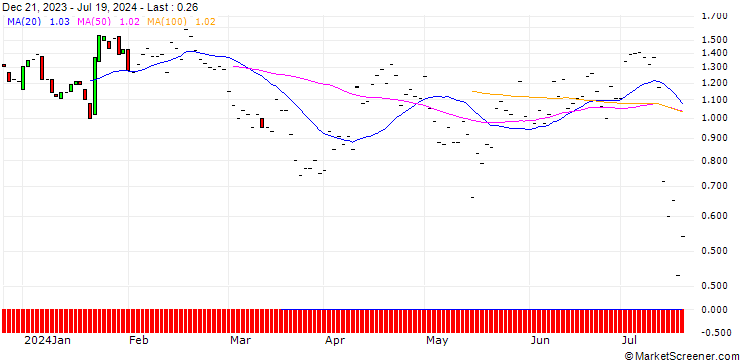 Chart JP MORGAN/PUT/D.R. HORTON/145/0.1/15.11.24