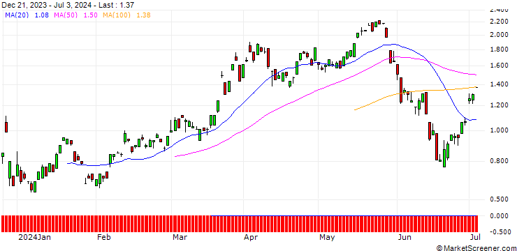 Chart JP MORGAN/CALL/EUR/CHF/0.97/100/21.03.25