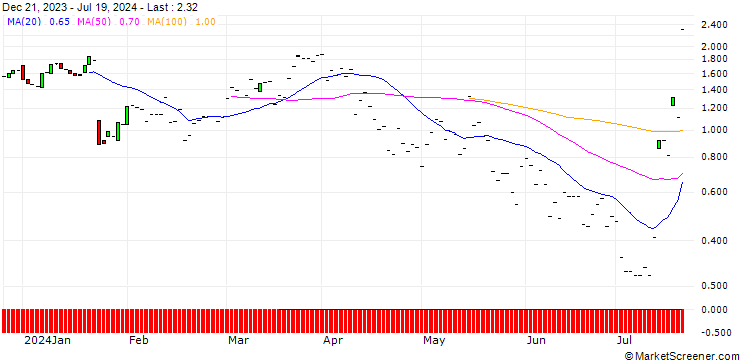 Chart JP MORGAN/CALL/D.R. HORTON/160/0.1/15.11.24