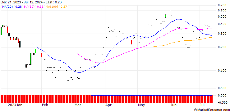 Chart JP MORGAN/CALL/ALCOA/42/0.1/20.09.24
