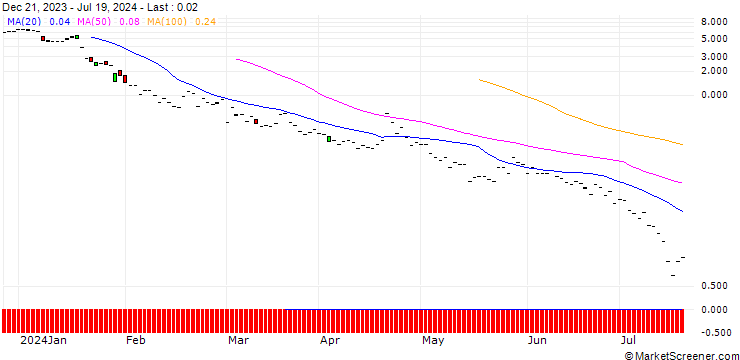 Chart JP MORGAN/PUT/SUPER MICRO COMPUTER/305/0.1/16.08.24