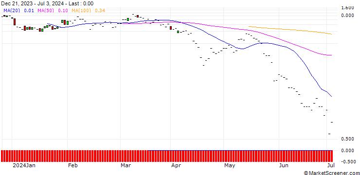 Chart JP MORGAN/CALL/WATERS/470/0.1/16.08.24