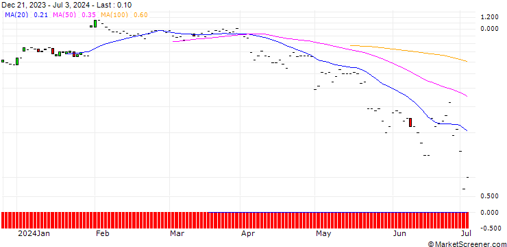 Chart JP MORGAN/CALL/SYSCO/72.5/0.1/16.08.24