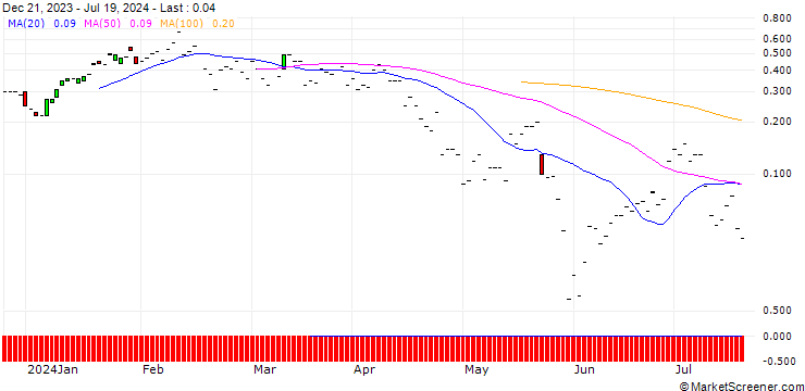 Chart JP MORGAN/CALL/SERVICENOW/860/0.01/16.08.24