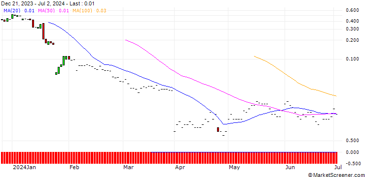 Chart JP MORGAN/CALL/HUMANA/460/0.01/16.08.24