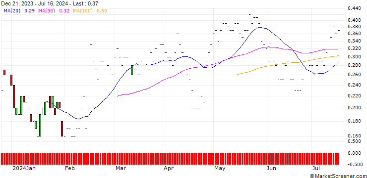 Chart JP MORGAN/CALL/ZEBRA TECHNOLOGIES CO./320/0.01/20.12.24