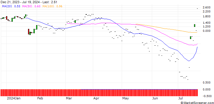 Chart JP MORGAN/CALL/D.R. HORTON/150/0.1/16.08.24