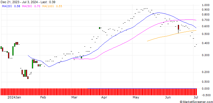 Chart JP MORGAN/CALL/DELTA AIR LINES/45/0.1/20.09.24
