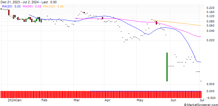 Chart JP MORGAN/CALL/AGILENT TECHNOLOGIES/185/0.1/16.08.24