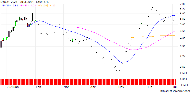 Chart JP MORGAN/CALL/VERTEX PHARMACEUTICALS/455/0.1/17.01.25