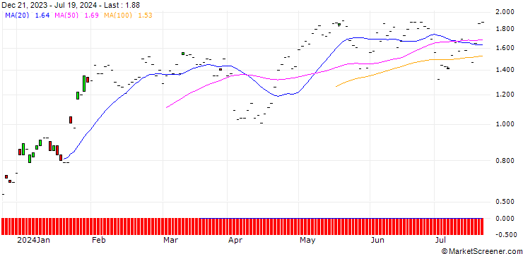 Chart JP MORGAN/CALL/PROCTER & GAMBLE/150/0.1/20.09.24