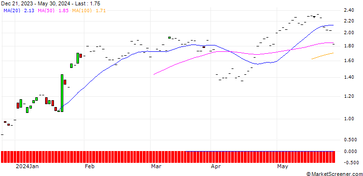 Chart JP MORGAN/CALL/PROCTER & GAMBLE/145/0.1/20.09.24