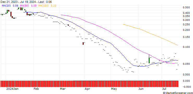 Chart JP MORGAN/PUT/DELTA AIR LINES/40/0.1/20.09.24