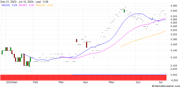 Chart JP MORGAN/CALL/GOLDMAN SACHS GROUP/500/0.01/20.06.25