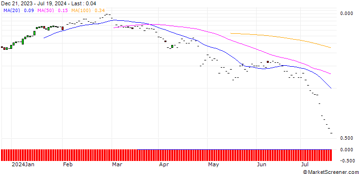 Chart JP MORGAN/PUT/NEWMONT/40/0.1/20.09.24