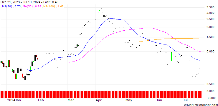 Chart JP MORGAN/CALL/VALERO ENERGY/155/0.1/20.09.24