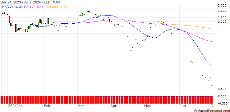 Chart JP MORGAN/CALL/WATERS/500/0.1/20.12.24