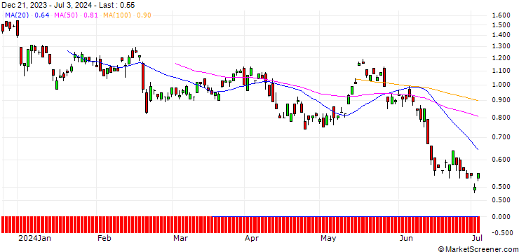 Chart DZ BANK/CALL/MDAX/35000/0.001/19.12.25