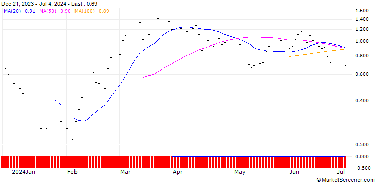 Chart JB/CALL/COINBASE GLOBAL A/200/0.0133/20.12.24