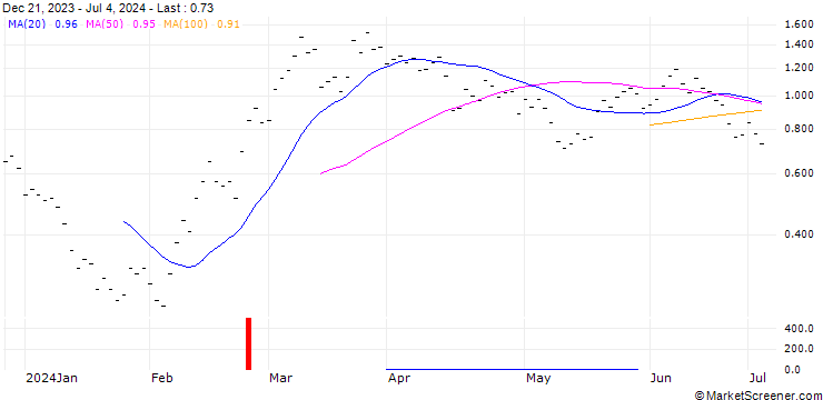 Chart JB/CALL/COINBASE GLOBAL A/220/0.0133/21.03.25