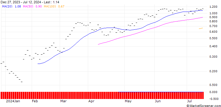 Chart JB/CALL/GIVAUDAN/3850/0.002/20.09.24