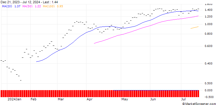 Chart JB/CALL/GIVAUDAN/3750/0.002/20.12.24
